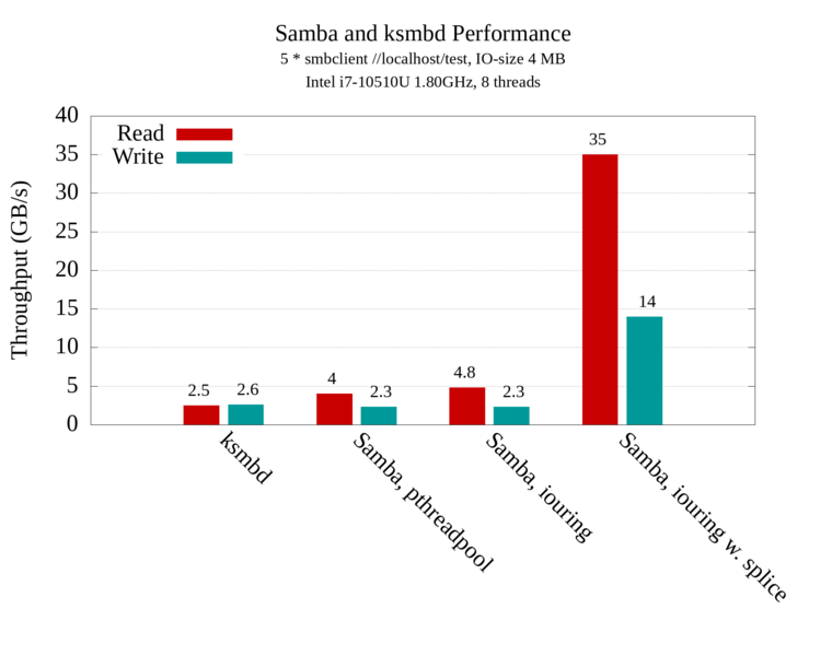 Samba and ksmbd Performance